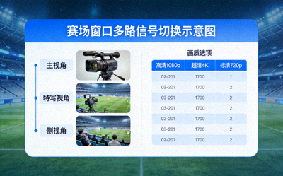 赛场窗口多路信号切换示意图，展示不同摄像机角度和画质选项